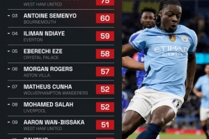 开云体育-本赛季英超过人次数：多库93次第一，萨拉赫52次第8萨维尼奥第10