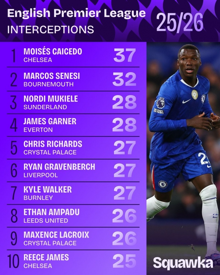 英超成功拦截榜:凯塞多居首,赫拉芬贝赫、沃克、詹姆斯在列