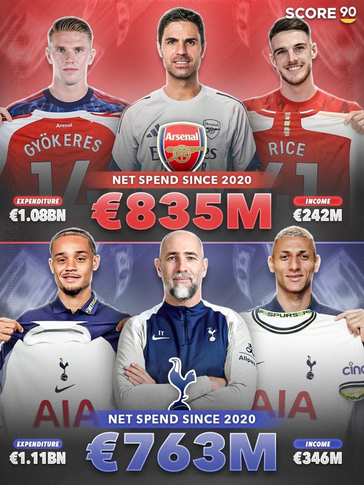 开云在线-成绩天壤之别！热刺过去5年转会净支出7.6亿，只比阿森纳少7000万